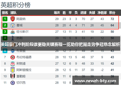 英超豪门冲刺阶段谁更稳关键赛程一览助你把握走势争冠悬念解析 英超豪门冲刺阶段谁更稳关键赛程一览助你把握走势争冠悬念解析